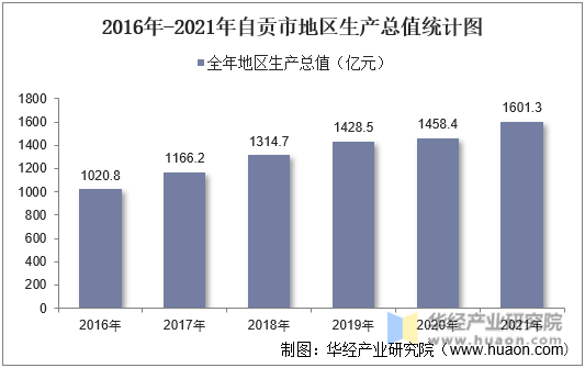 2016年-2021年自贡市地区生产总值统计图