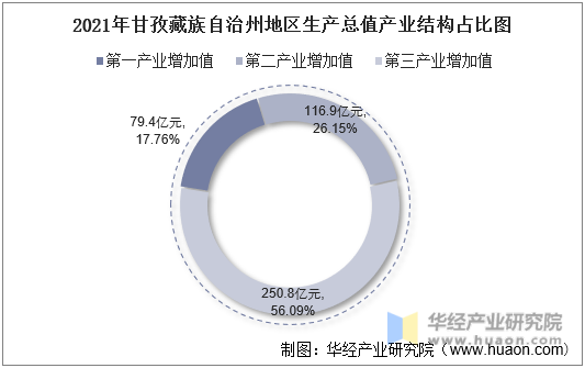 2021年甘孜藏族自治州地区生产总值产业结构占比图