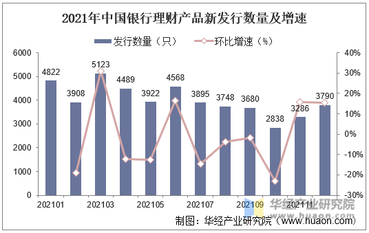 2021年中国银行理财产品新发行数量及增速