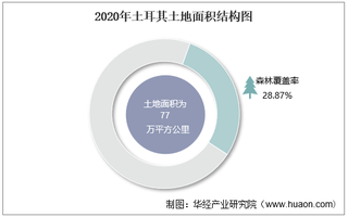 2010-2020年土耳其土地面积、森林覆盖率及人口密度统计
