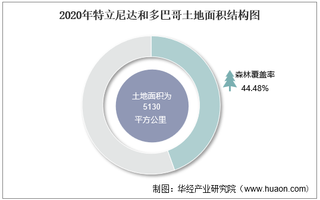 2010-2020年特立尼达和多巴哥土地面积、森林覆盖率及人口密度统计