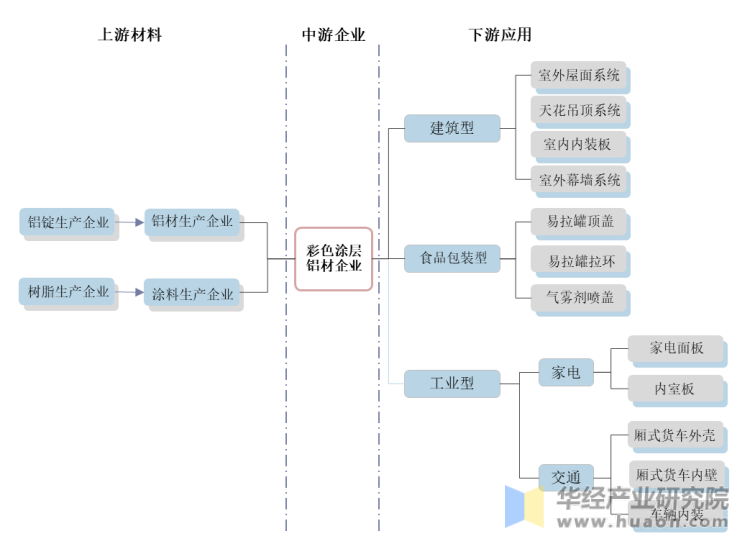 彩涂铝材行业产业链示意图