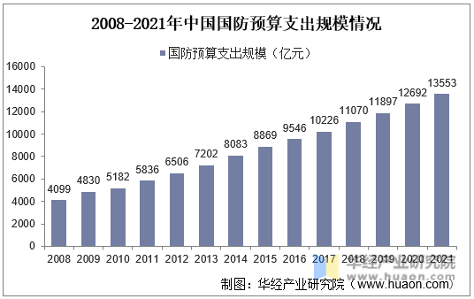 2008-2021年中国国防预算支出规模情况
