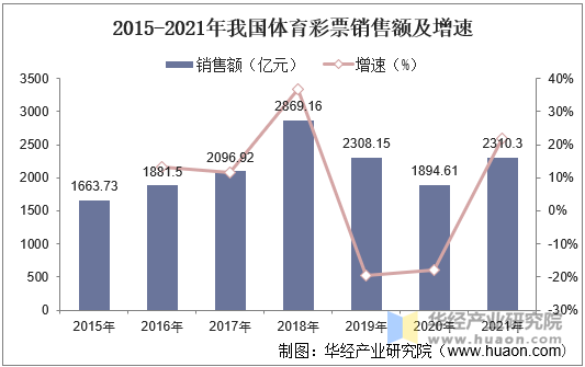 2015-2021年我国体育彩票销售额及增速