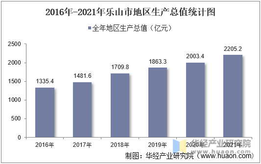 2016年-2021年乐山市地区生产总值统计图