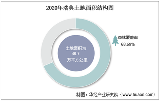 2010-2020年瑞典土地面积、森林覆盖率及人口密度统计