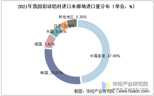 2021年我国彩涂铝材进口来源地进口量分布（单位：%）