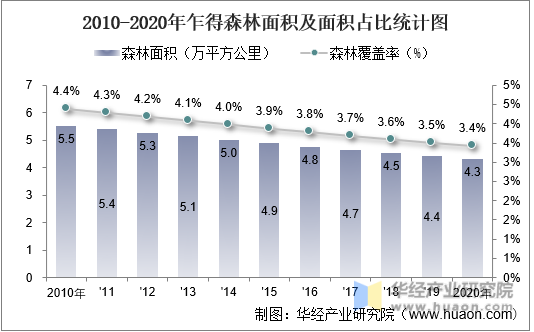 2010-2020年乍得森林面积及面积占比统计图