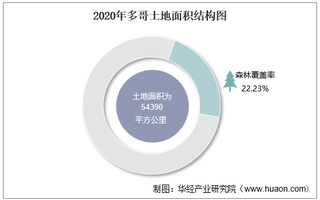 2010-2020年多哥土地面积、森林覆盖率及人口密度统计