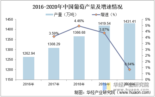 2016-2020年中国葡萄产量及增速情况
