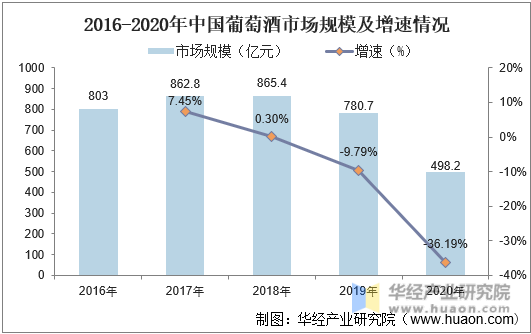 2016-2020年中国葡萄酒市场规模及增速情况