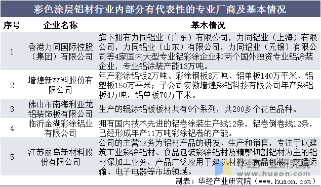 彩色涂层铝材行业内部分有代表性的专业厂商及基本情况