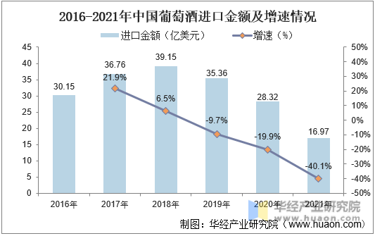 2016-2021年中国葡萄酒进口金额及增速情况