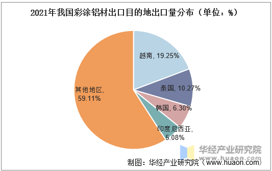 2021年我国彩涂铝材出口目的地出口量分布（单位：%）