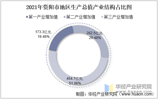 2021年资阳市地区生产总值产业结构占比图