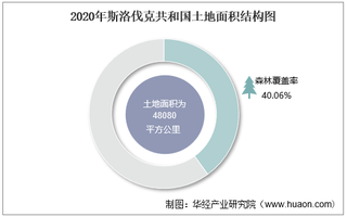 2010-2020年斯洛伐克共和国土地面积、森林覆盖率及人口密度统计