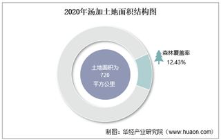 2010-2020年汤加土地面积、森林覆盖率及人口密度统计