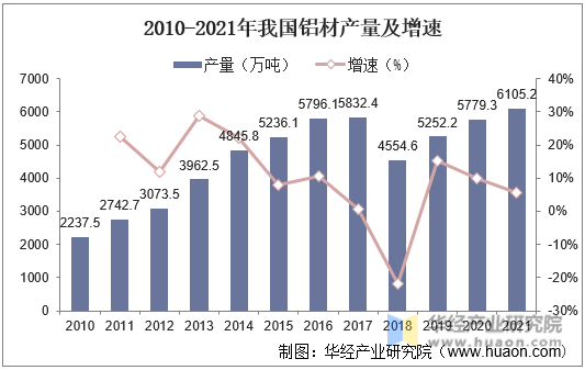 2010-2021年我国铝材产量及增速