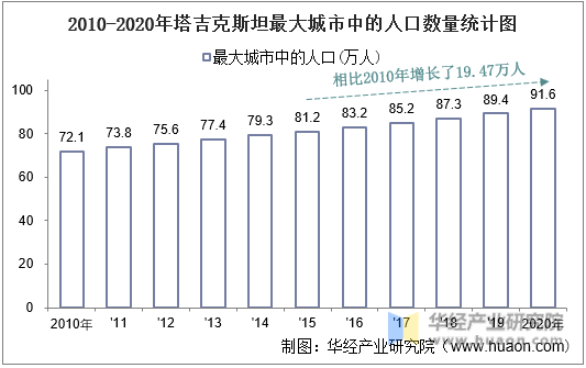 2010-2020年塔吉克斯坦最大城市中的人口数量统计图