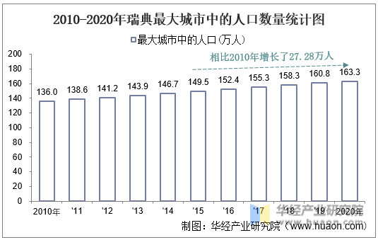 2010-2020年瑞典最大城市中的人口数量统计图