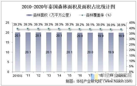 2010-2020年泰国森林面积及面积占比统计图