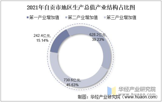 2021年自贡市地区生产总值产业结构占比图