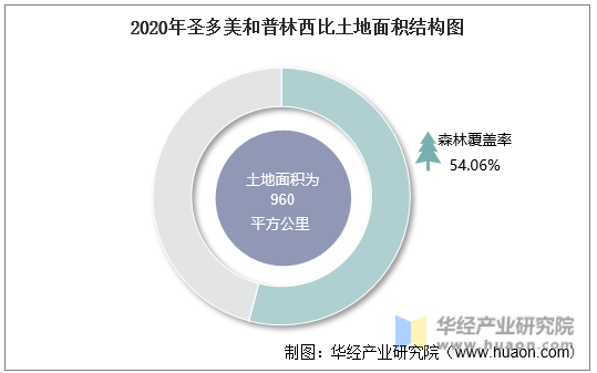 2020年圣多美和普林西比土地面积结构图