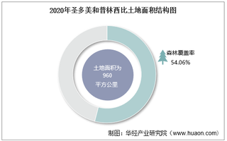 2010-2020年圣多美和普林西比土地面积、森林覆盖率及人口密度统计