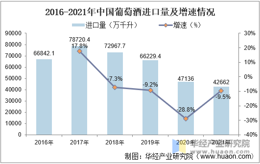 2016-2021年中国葡萄酒进口量及增速情况