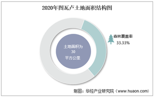 2010-2020年图瓦卢土地面积、森林覆盖率及人口密度统计