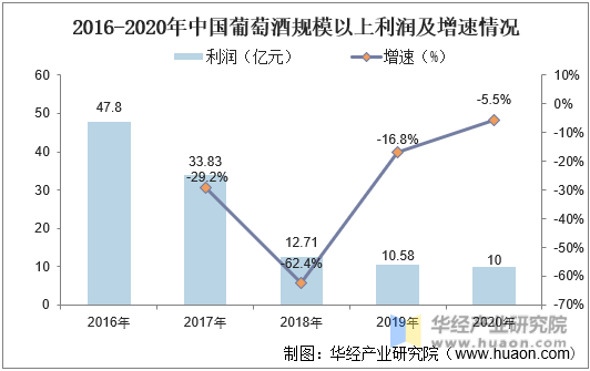 2016-2020年中国葡萄酒规模以上利润及增速情况