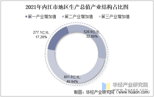2021年内江市地区生产总值产业结构占比图