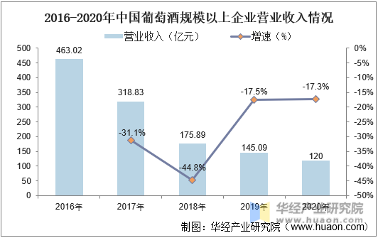 2016-2020年中国葡萄酒规模以上企业营业收入情况