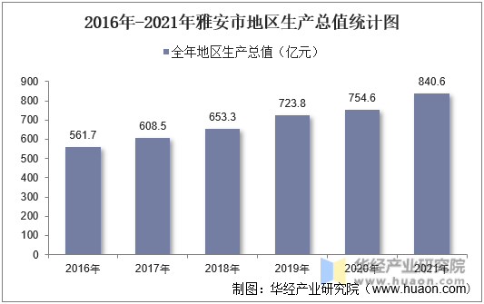 2016年-2021年雅安市地区生产总值统计图