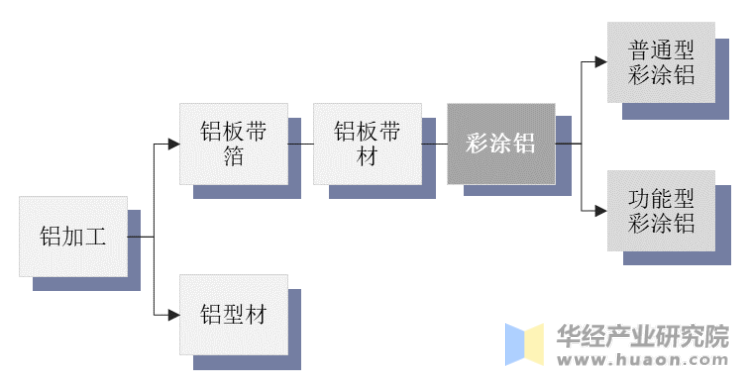 彩涂铝材分类