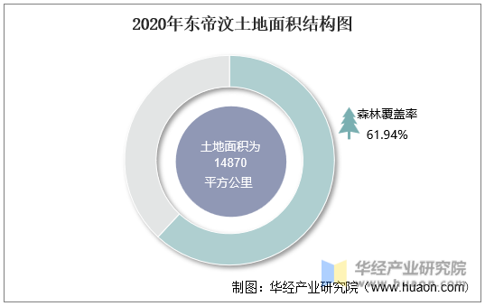 2020年东帝汶土地面积结构图