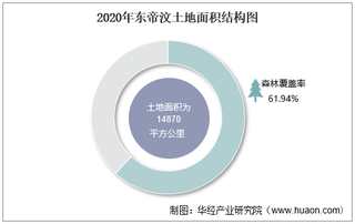 2010-2020年东帝汶土地面积、森林覆盖率及人口密度统计