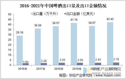 2016-2021年中国啤酒出口量及出口金额情况