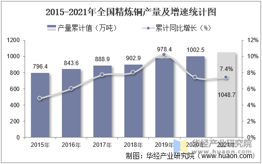 2015-2021年全国精炼铜产量及增速统计图