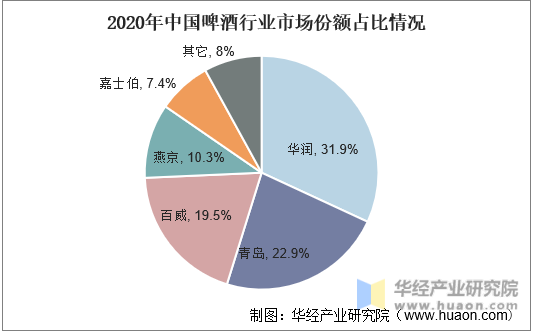 2020年中国啤酒行业市场份额占比情况