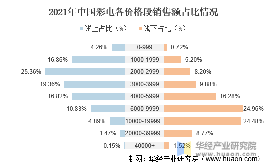 2021年中国彩电各价格段销售额占比情况