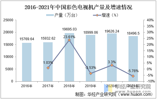 2016-2021年中国彩色电视机产量及增速情况