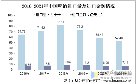 2016-2021年中国啤酒进口量及进口金额情况