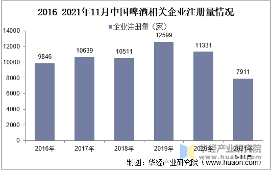 2016-2021年11月中国啤酒相关企业注册量情况