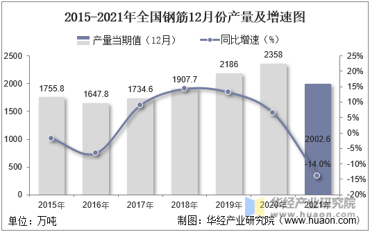 2015-2021年全国钢筋12月份产量及增速图