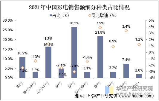 2021年中国彩电销售额细分种类占比情况
