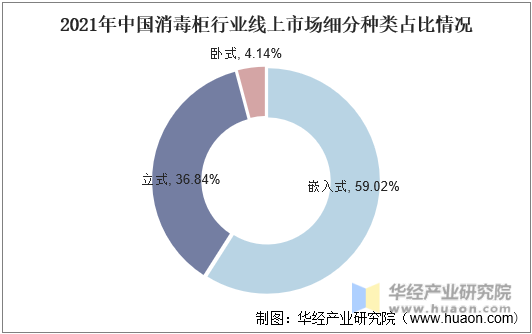 2021年中国消毒柜行业线上市场细分种类占比情况