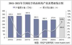 2021年12月份全国化学药品原药产量为31.7万吨，同比增长8.9%
