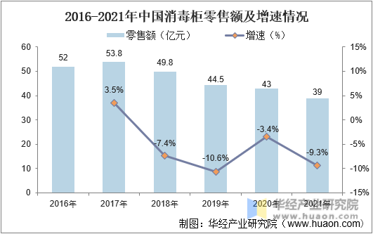 2016-2021年中国消毒柜零售额及增速情况