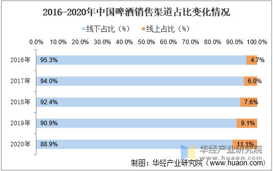 2016-2020年中国啤酒销售渠道占比变化情况